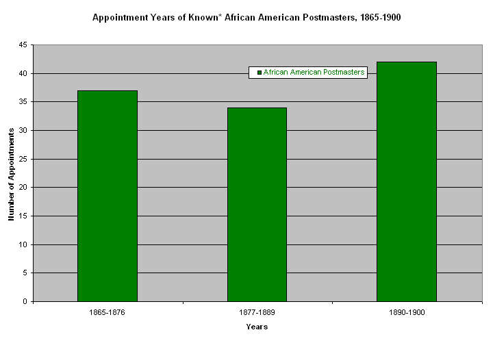 Appointment Years of Known African American Postmasters, 1865-1900