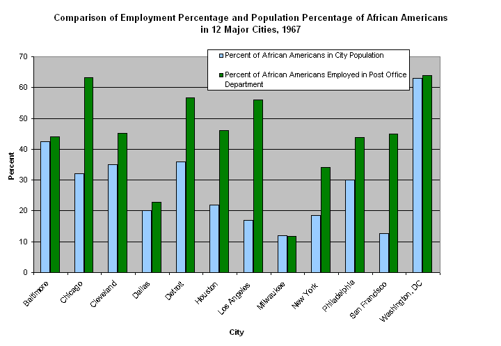 Comparison of Employment Percentage and Population Percentage of African Americans in 12 Major Cities, 1967