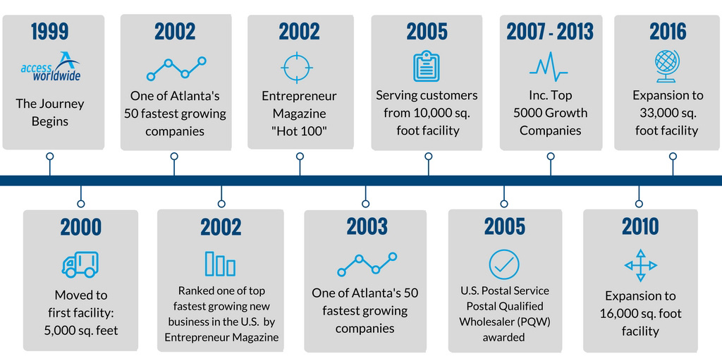 1999 - The Journey Begins, 2000 - Moved to first facility: 5,000 sq. feet, 2002 - One of Atlanta's 50 fastest growing companies, 2002 - Ranked one of top fastest growing new businesses in the U.S. by Entrepreneur Magazine, 2002 - Entrepreneur Magazine 'Hot 100', 2003 - One of Atlanta's 50 fastest growing companies, 2005 - Serving customers from 10,000 sq. foot facility, 2005 - U.S. Postal Service Postal Qualified Wholesaler (PQW) awarded, 2007-2013 - Inc. Top 5000 Growth Companies, 2010 - Expansion to 16,000 sq. foot facility, 2016 - Expansion again to better serve customers from additional U.S. facilities.